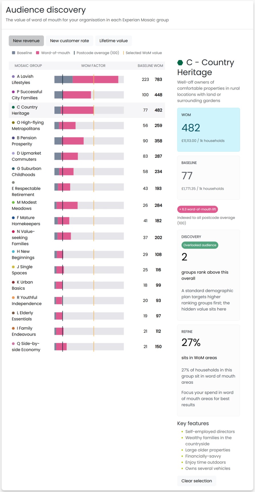 Audience discovery with a group selected